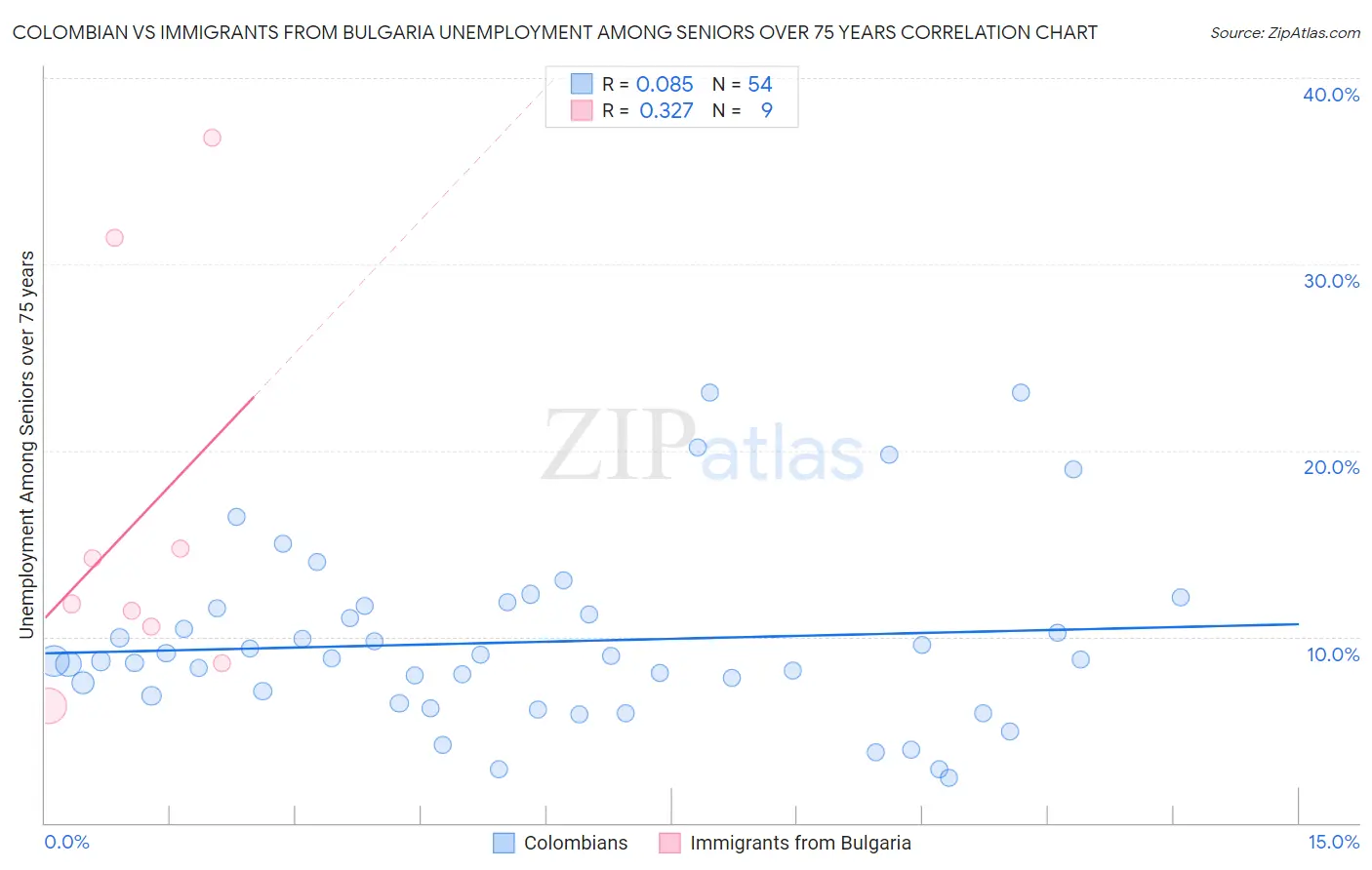 Colombian vs Immigrants from Bulgaria Unemployment Among Seniors over 75 years