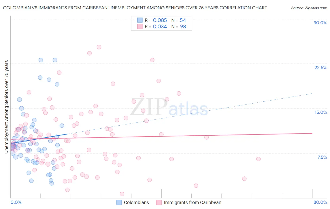 Colombian vs Immigrants from Caribbean Unemployment Among Seniors over 75 years