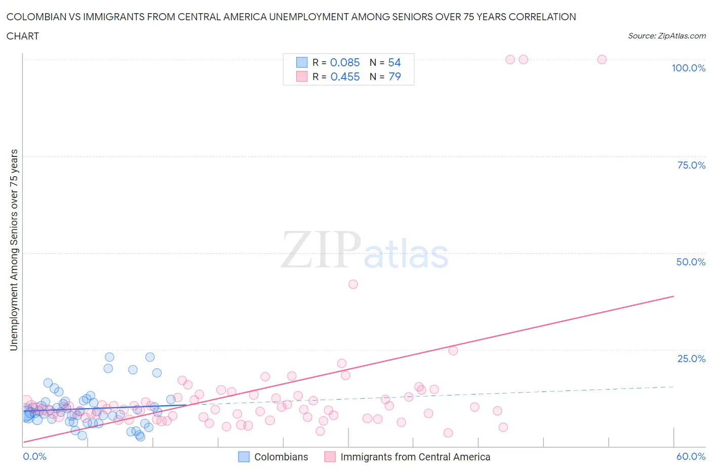 Colombian vs Immigrants from Central America Unemployment Among Seniors over 75 years