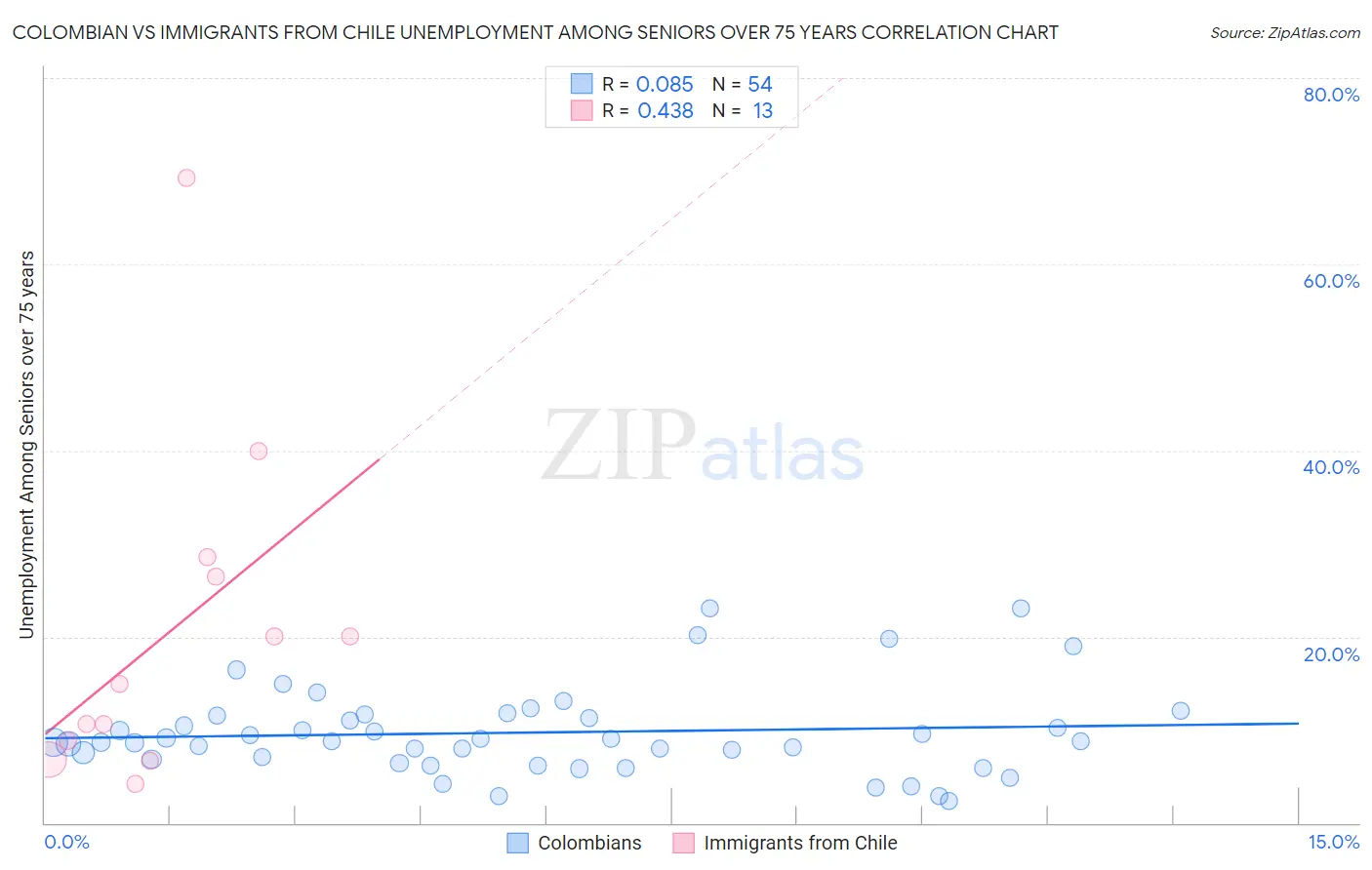 Colombian vs Immigrants from Chile Unemployment Among Seniors over 75 years