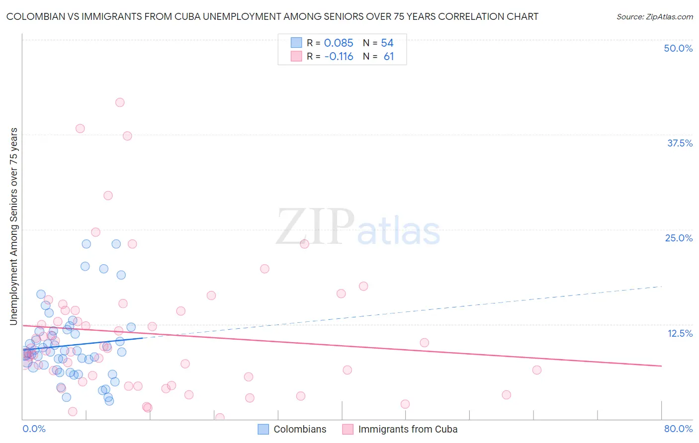 Colombian vs Immigrants from Cuba Unemployment Among Seniors over 75 years