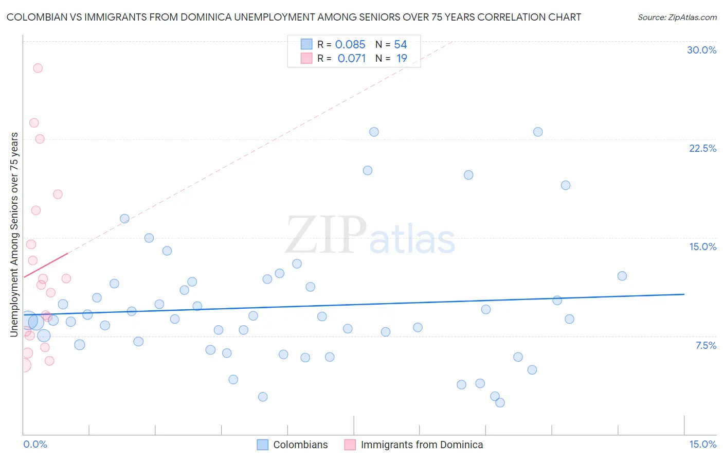 Colombian vs Immigrants from Dominica Unemployment Among Seniors over 75 years