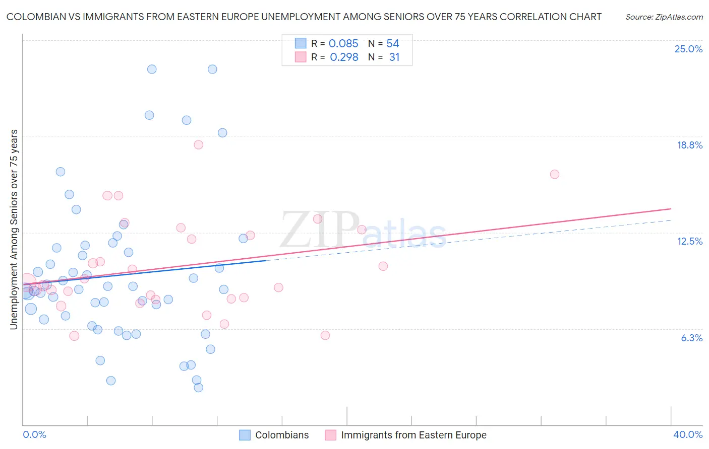 Colombian vs Immigrants from Eastern Europe Unemployment Among Seniors over 75 years