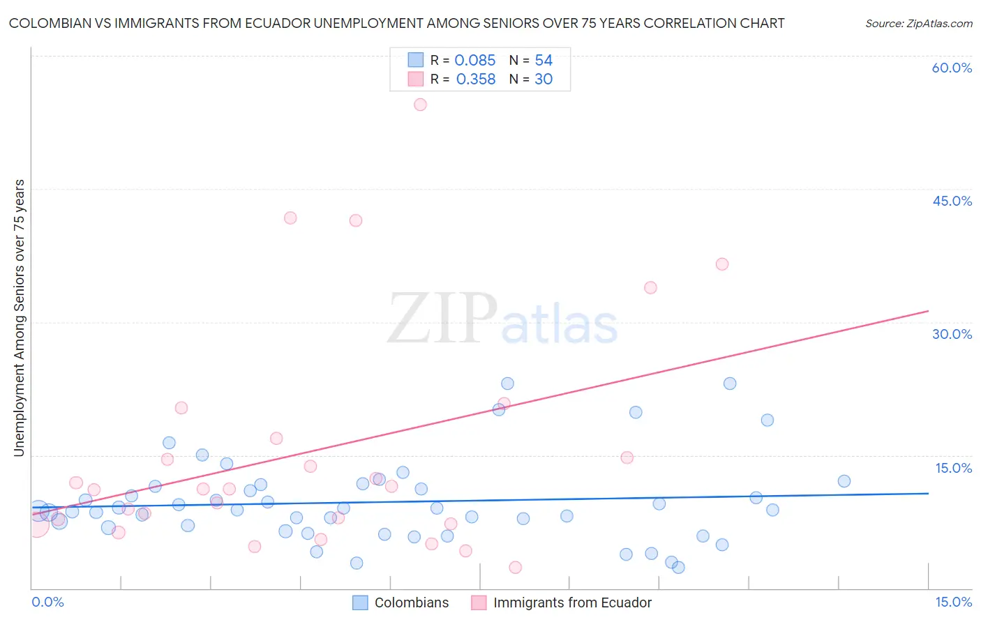 Colombian vs Immigrants from Ecuador Unemployment Among Seniors over 75 years
