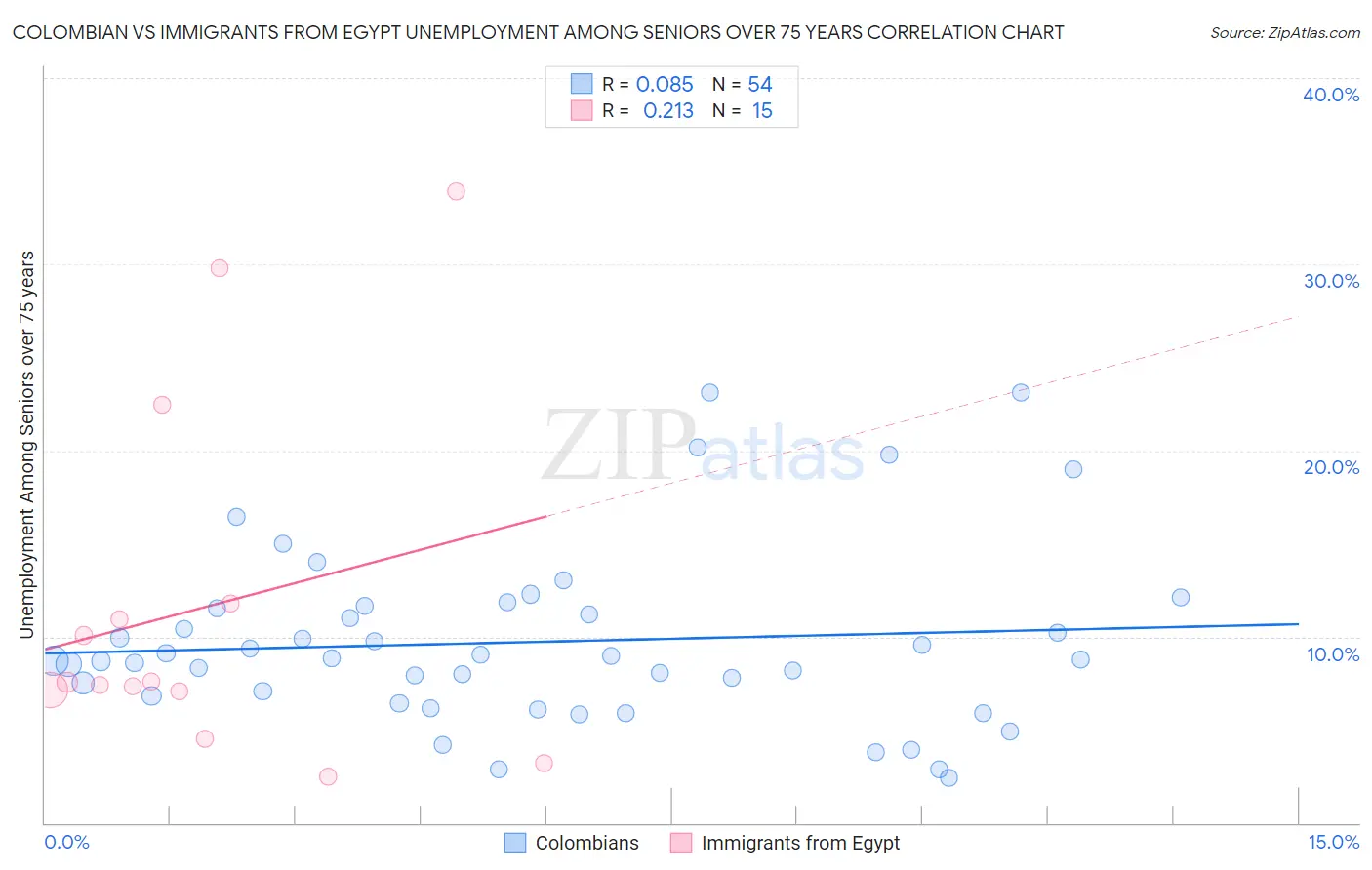 Colombian vs Immigrants from Egypt Unemployment Among Seniors over 75 years