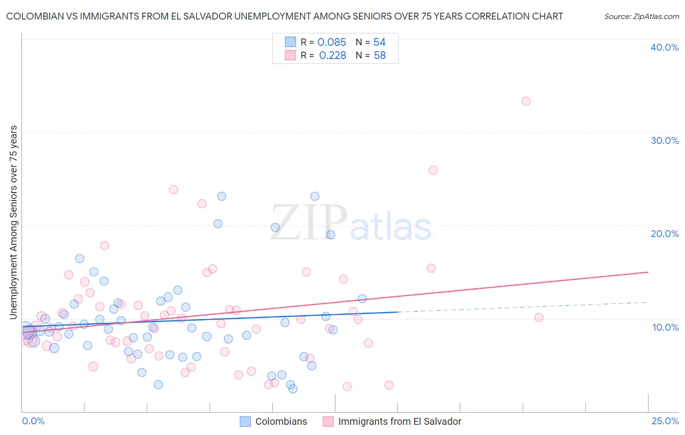 Colombian vs Immigrants from El Salvador Unemployment Among Seniors over 75 years