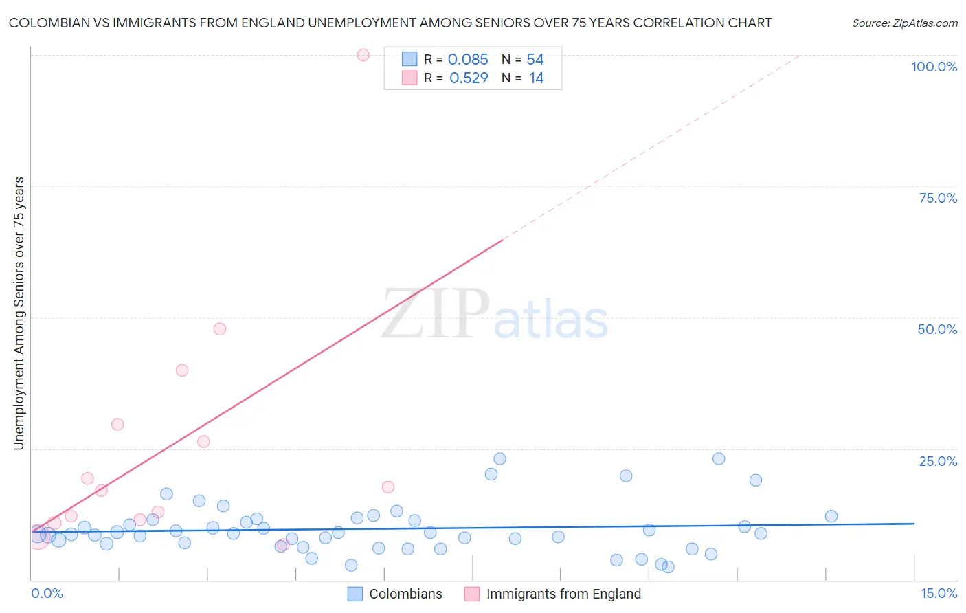 Colombian vs Immigrants from England Unemployment Among Seniors over 75 years