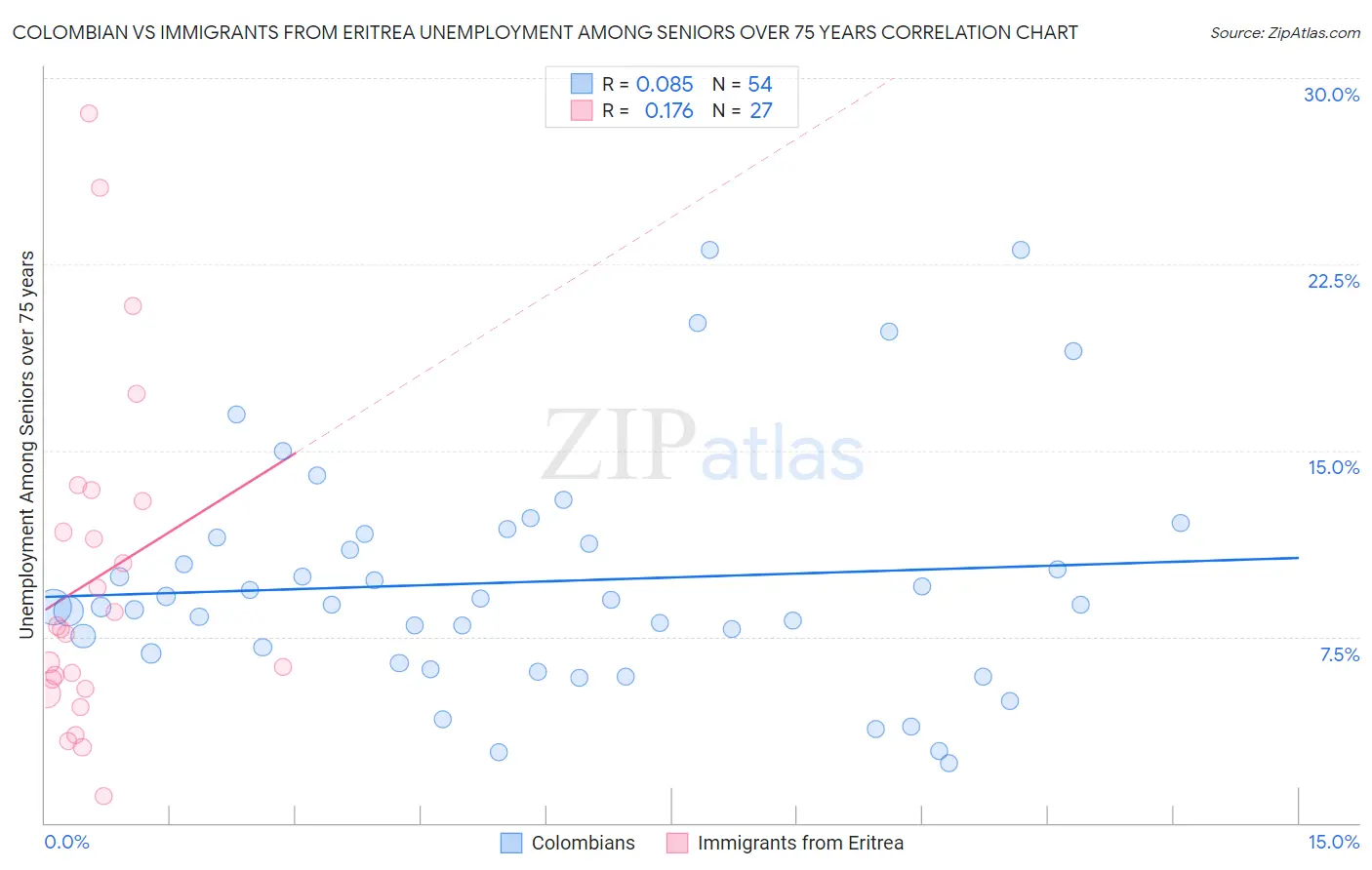 Colombian vs Immigrants from Eritrea Unemployment Among Seniors over 75 years