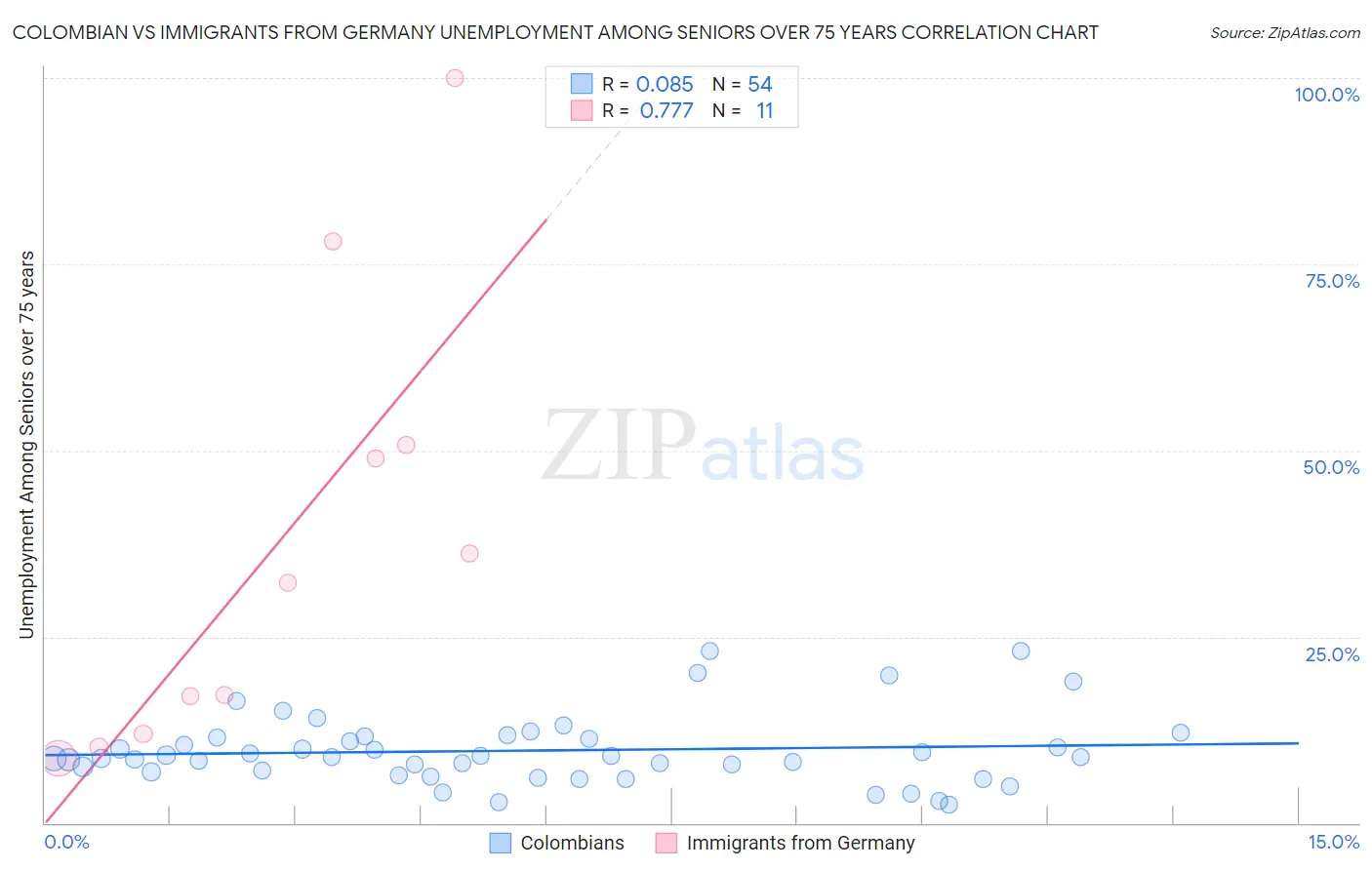 Colombian vs Immigrants from Germany Unemployment Among Seniors over 75 years