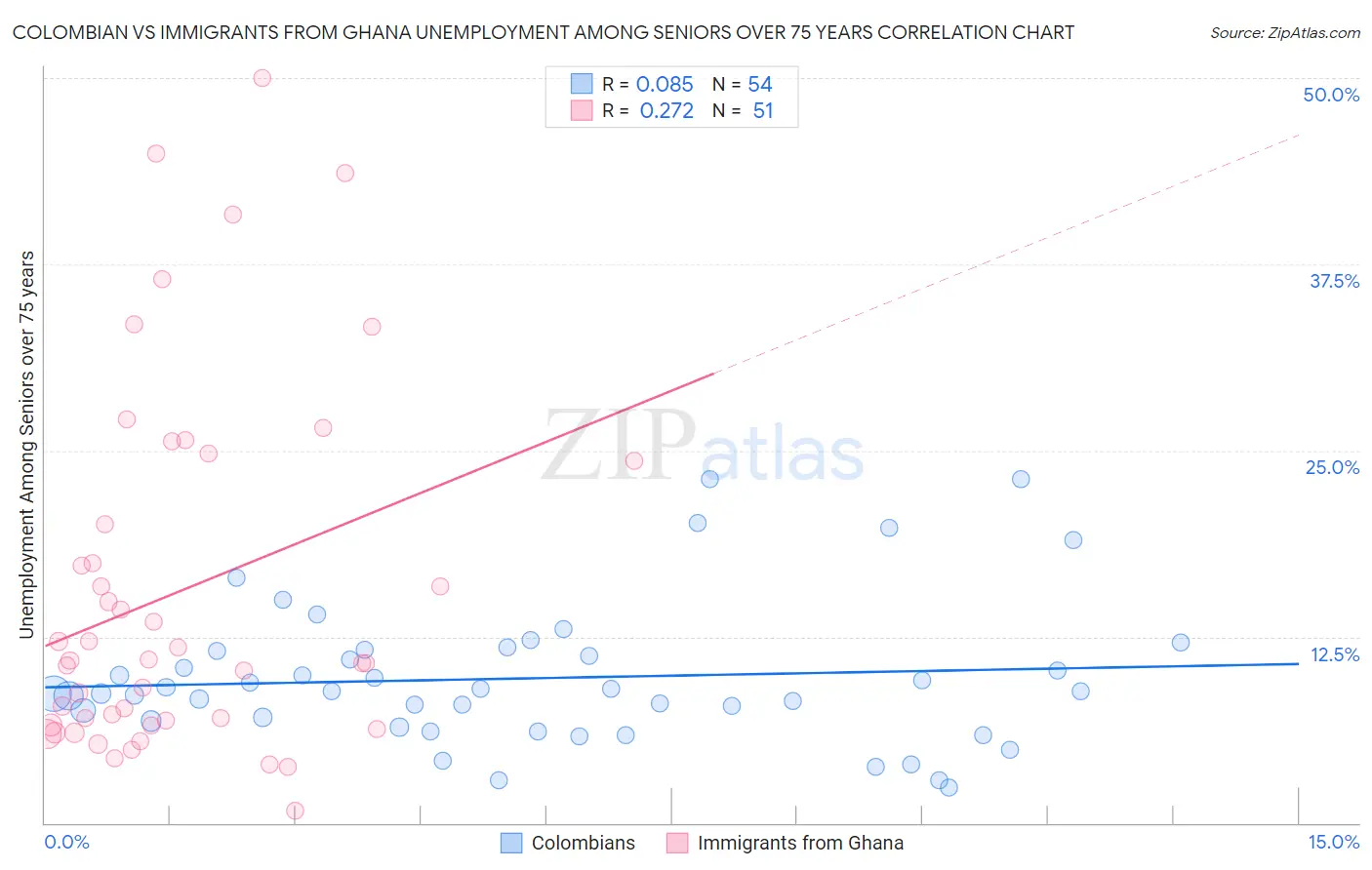 Colombian vs Immigrants from Ghana Unemployment Among Seniors over 75 years