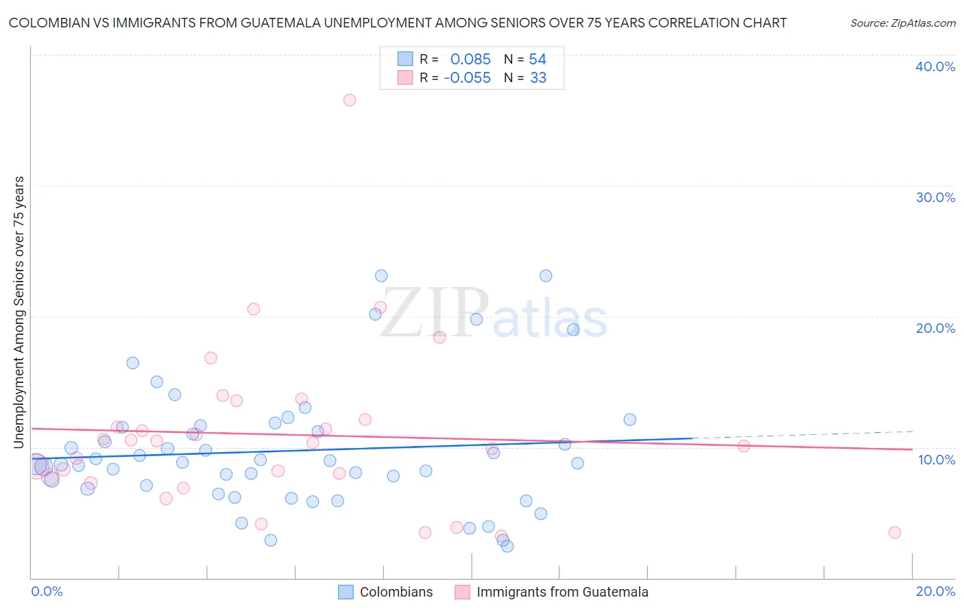 Colombian vs Immigrants from Guatemala Unemployment Among Seniors over 75 years