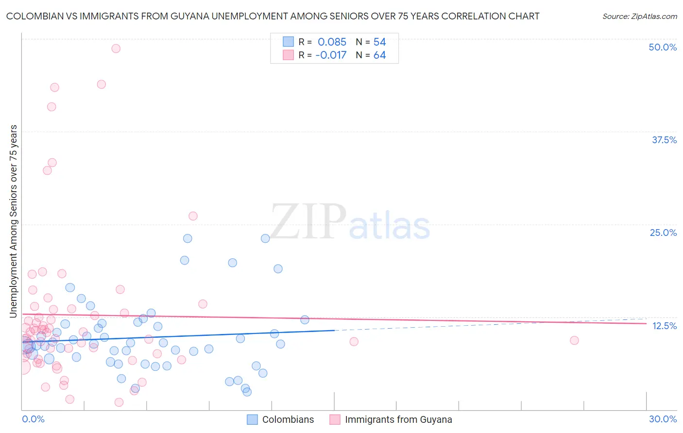 Colombian vs Immigrants from Guyana Unemployment Among Seniors over 75 years