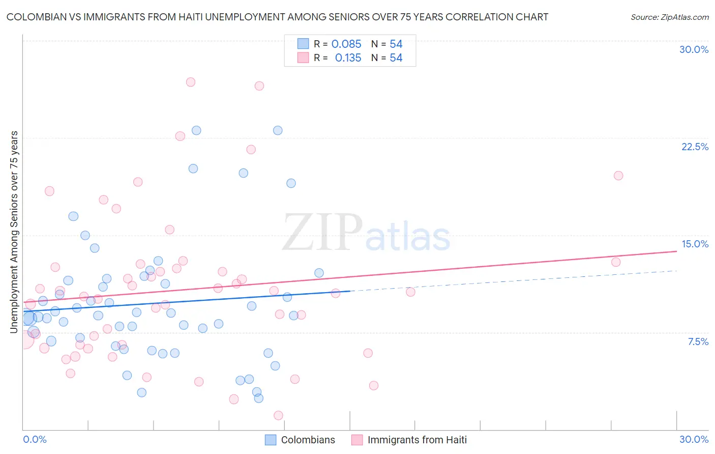 Colombian vs Immigrants from Haiti Unemployment Among Seniors over 75 years