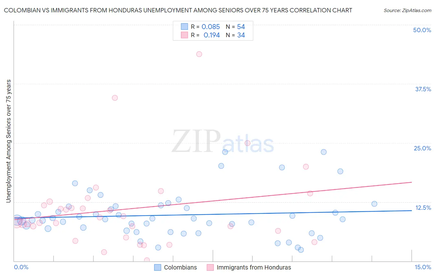 Colombian vs Immigrants from Honduras Unemployment Among Seniors over 75 years