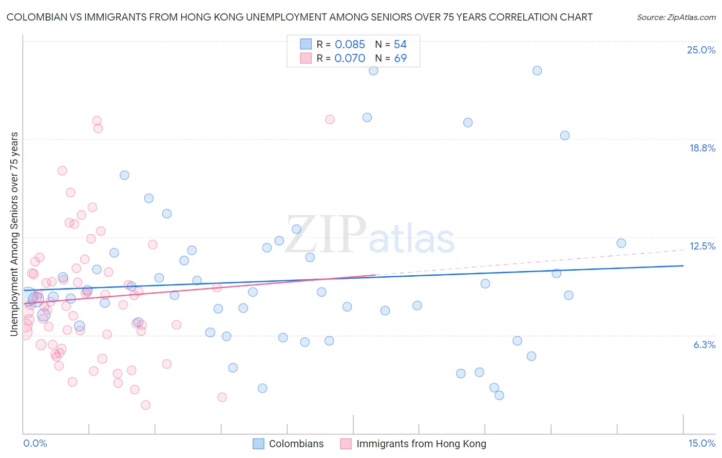 Colombian vs Immigrants from Hong Kong Unemployment Among Seniors over 75 years