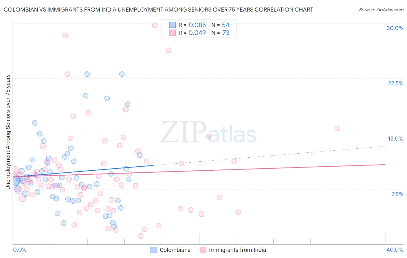 Colombian vs Immigrants from India Unemployment Among Seniors over 75 years