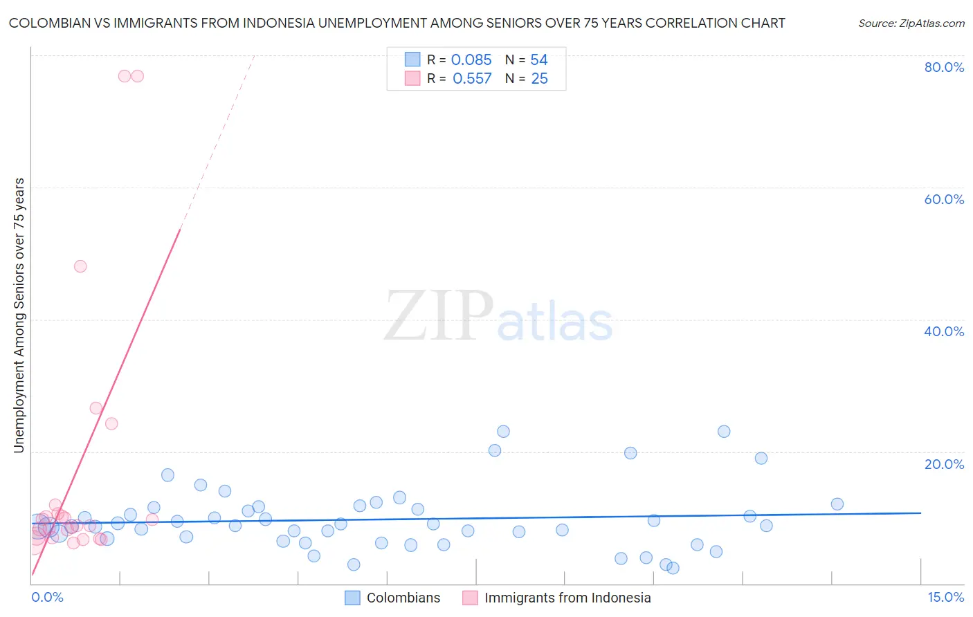 Colombian vs Immigrants from Indonesia Unemployment Among Seniors over 75 years