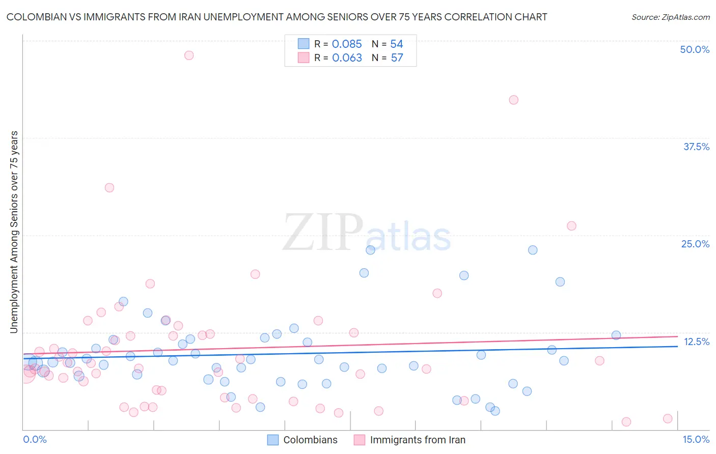 Colombian vs Immigrants from Iran Unemployment Among Seniors over 75 years