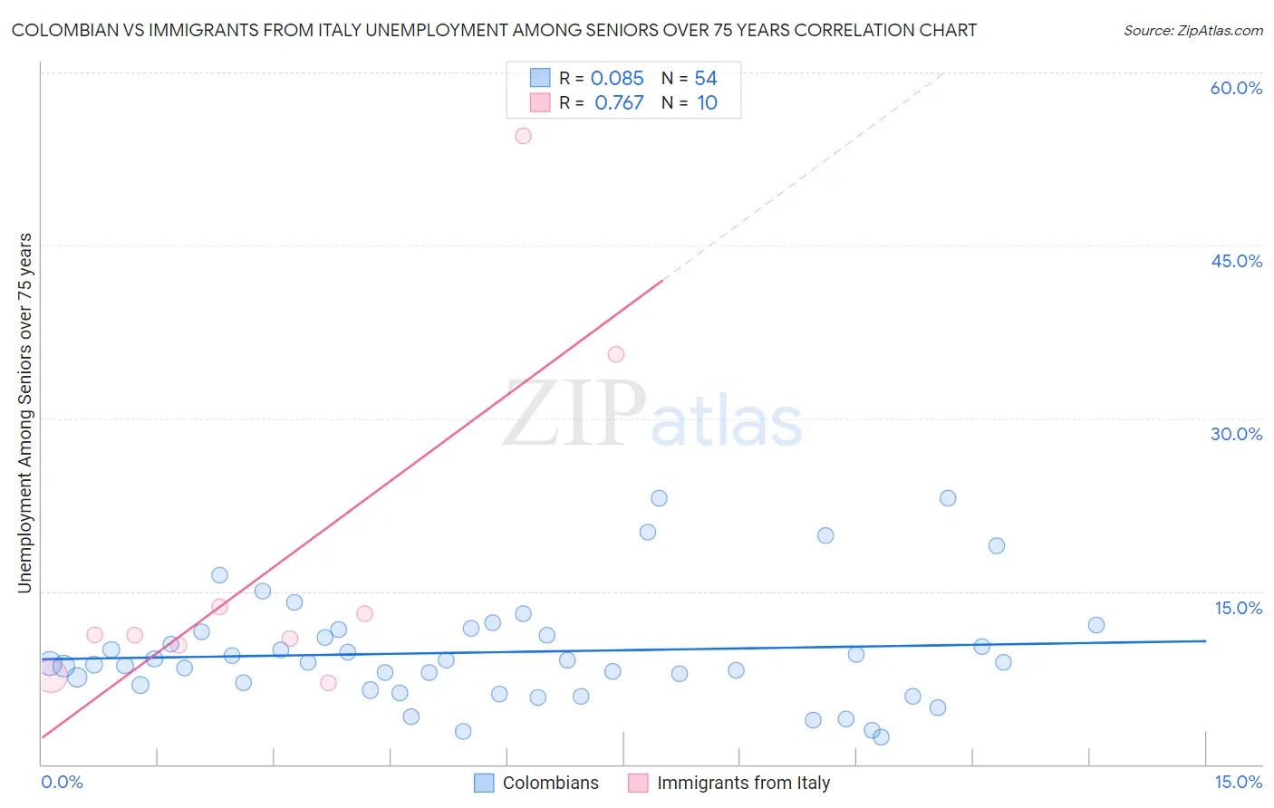 Colombian vs Immigrants from Italy Unemployment Among Seniors over 75 years