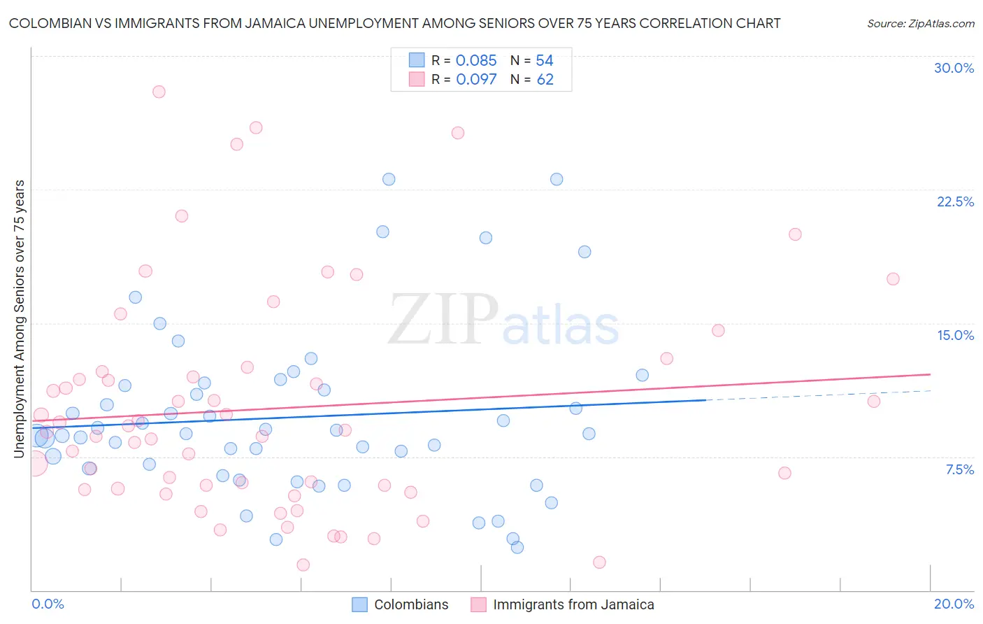 Colombian vs Immigrants from Jamaica Unemployment Among Seniors over 75 years