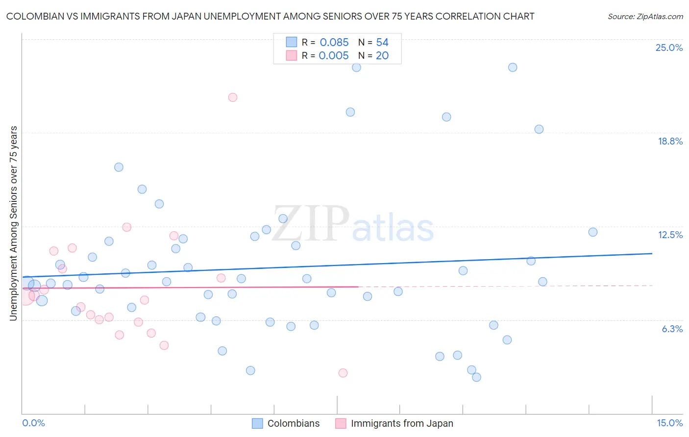Colombian vs Immigrants from Japan Unemployment Among Seniors over 75 years