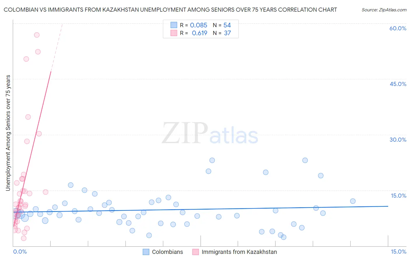 Colombian vs Immigrants from Kazakhstan Unemployment Among Seniors over 75 years