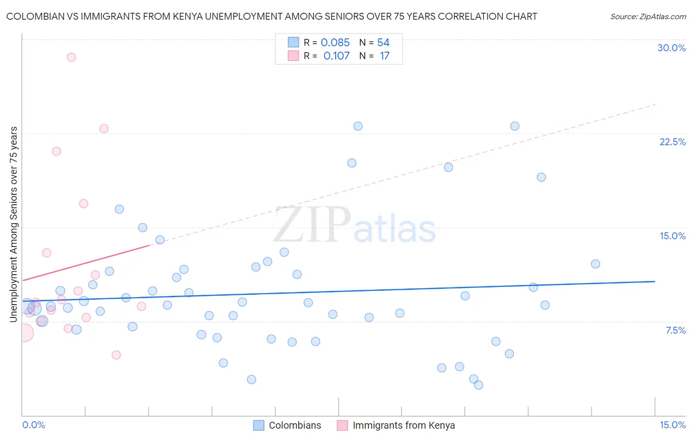 Colombian vs Immigrants from Kenya Unemployment Among Seniors over 75 years