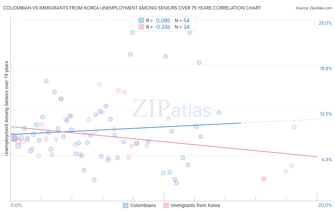 Colombian vs Immigrants from Korea Unemployment Among Seniors over 75 years