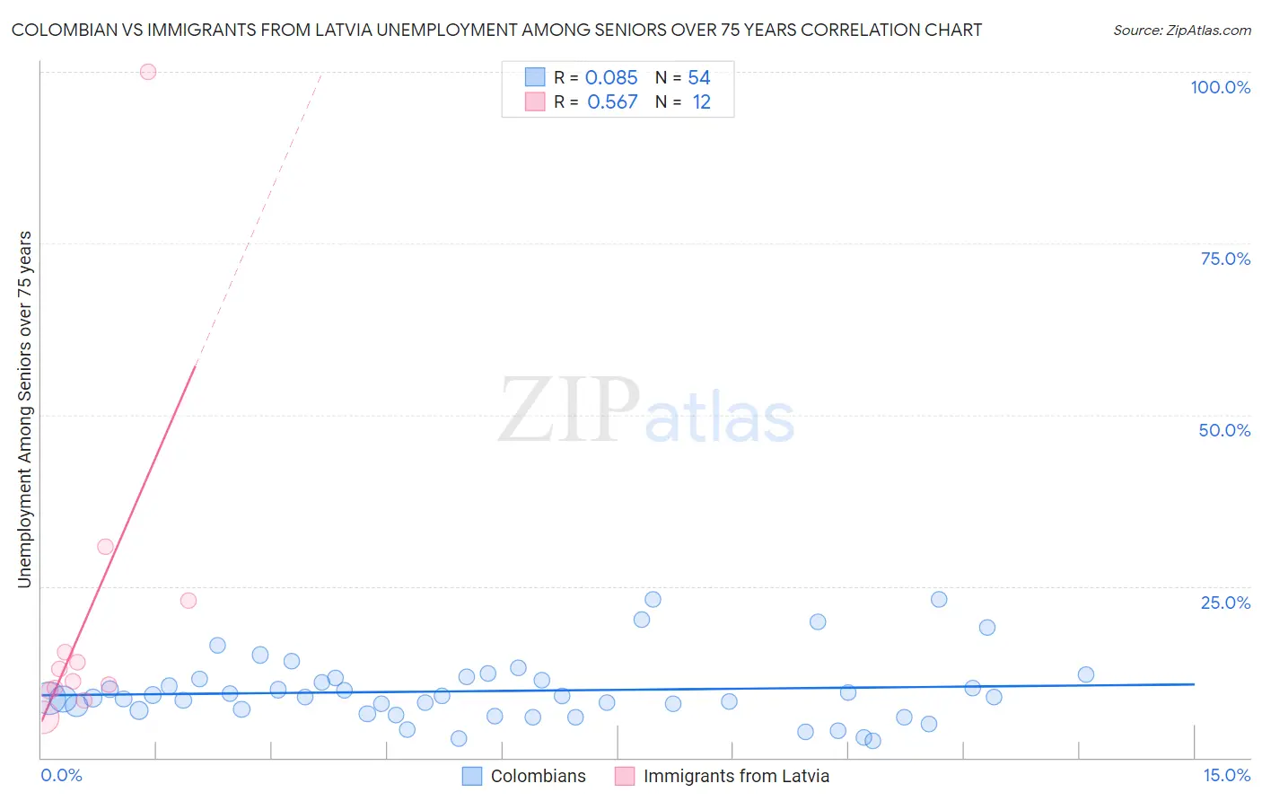 Colombian vs Immigrants from Latvia Unemployment Among Seniors over 75 years