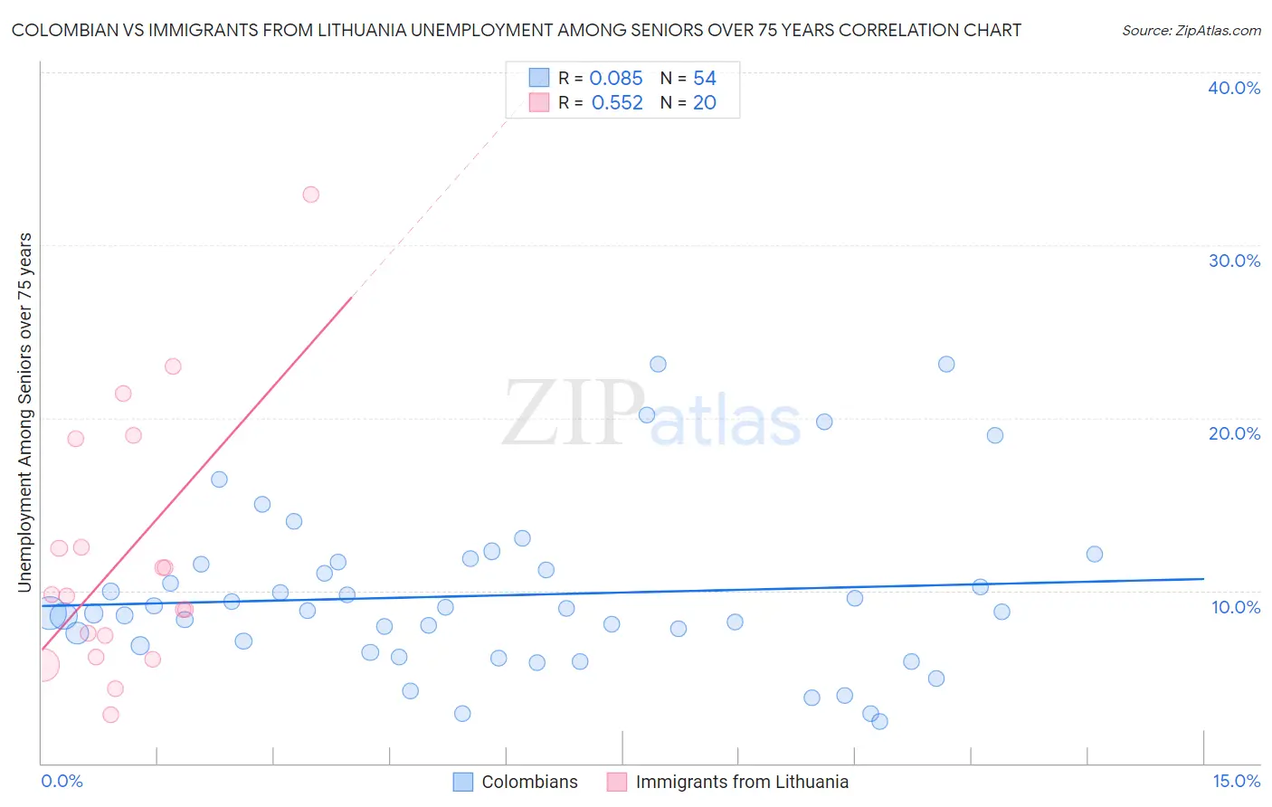 Colombian vs Immigrants from Lithuania Unemployment Among Seniors over 75 years