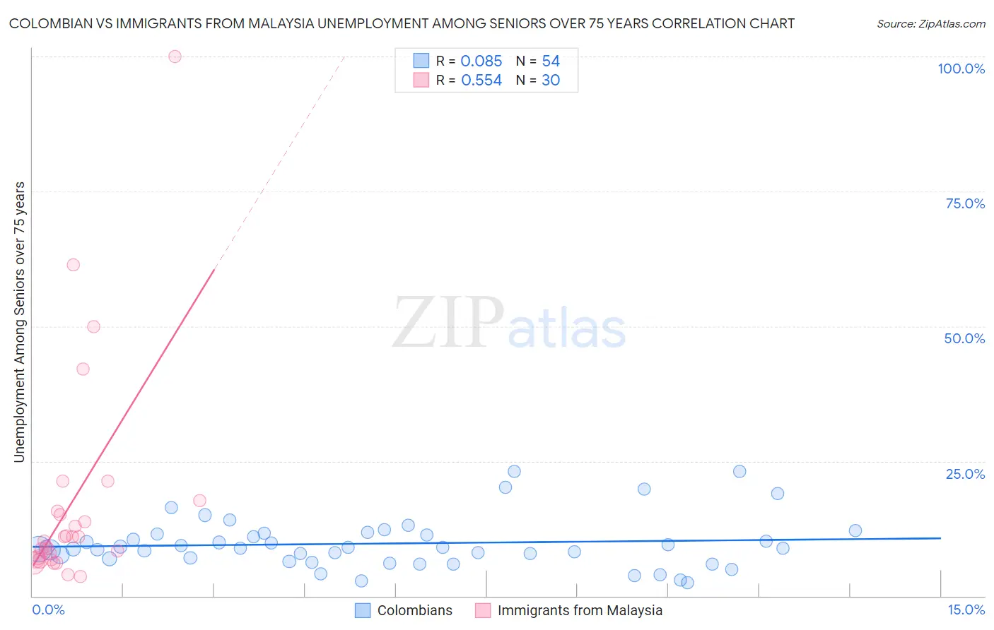 Colombian vs Immigrants from Malaysia Unemployment Among Seniors over 75 years