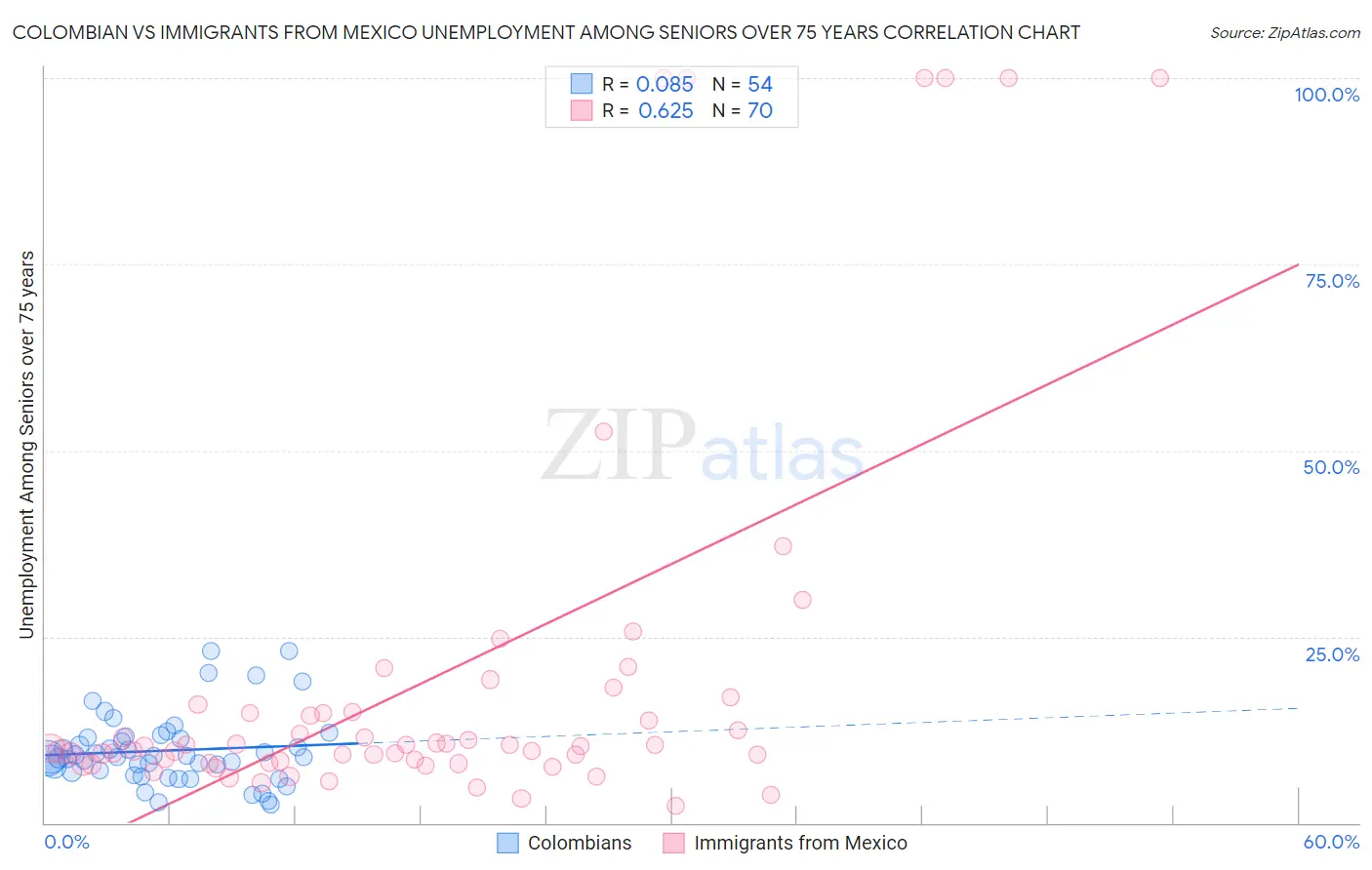 Colombian vs Immigrants from Mexico Unemployment Among Seniors over 75 years