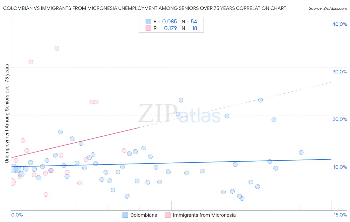 Colombian vs Immigrants from Micronesia Unemployment Among Seniors over 75 years