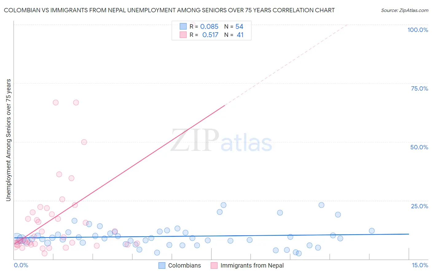 Colombian vs Immigrants from Nepal Unemployment Among Seniors over 75 years