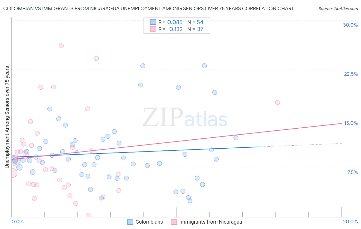 Colombian vs Immigrants from Nicaragua Unemployment Among Seniors over 75 years