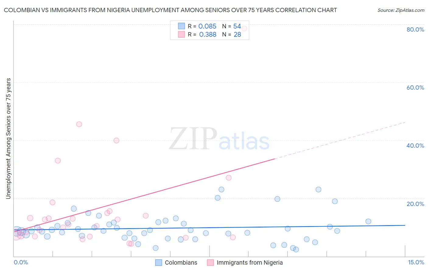 Colombian vs Immigrants from Nigeria Unemployment Among Seniors over 75 years