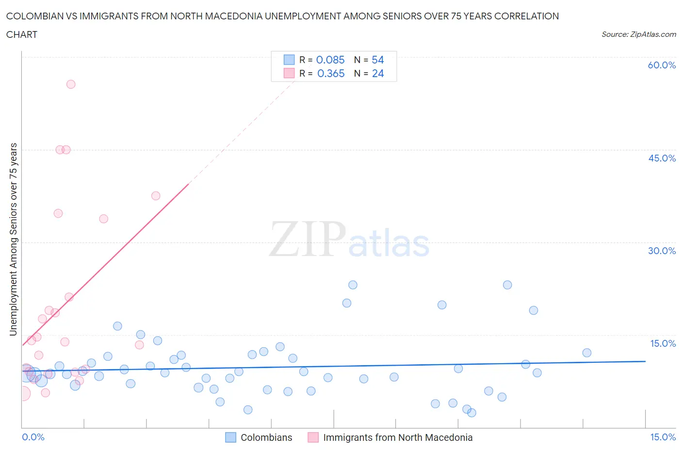 Colombian vs Immigrants from North Macedonia Unemployment Among Seniors over 75 years