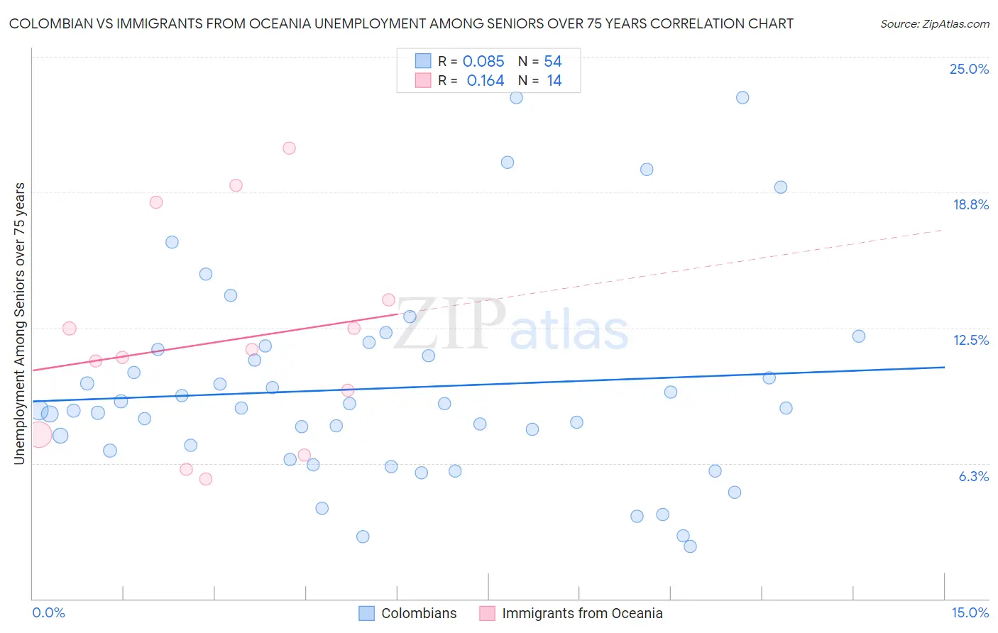 Colombian vs Immigrants from Oceania Unemployment Among Seniors over 75 years