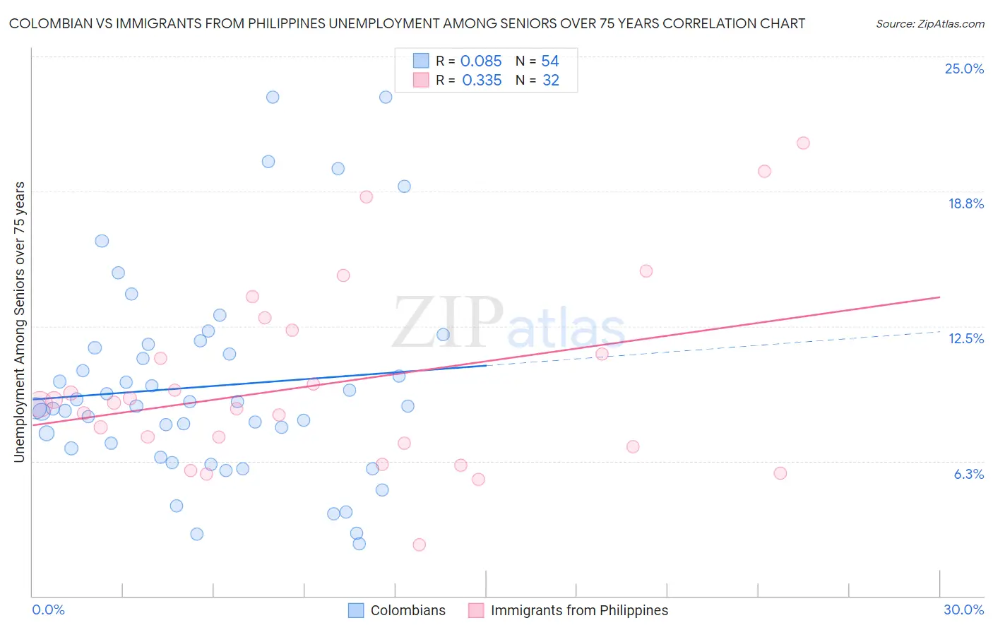 Colombian vs Immigrants from Philippines Unemployment Among Seniors over 75 years