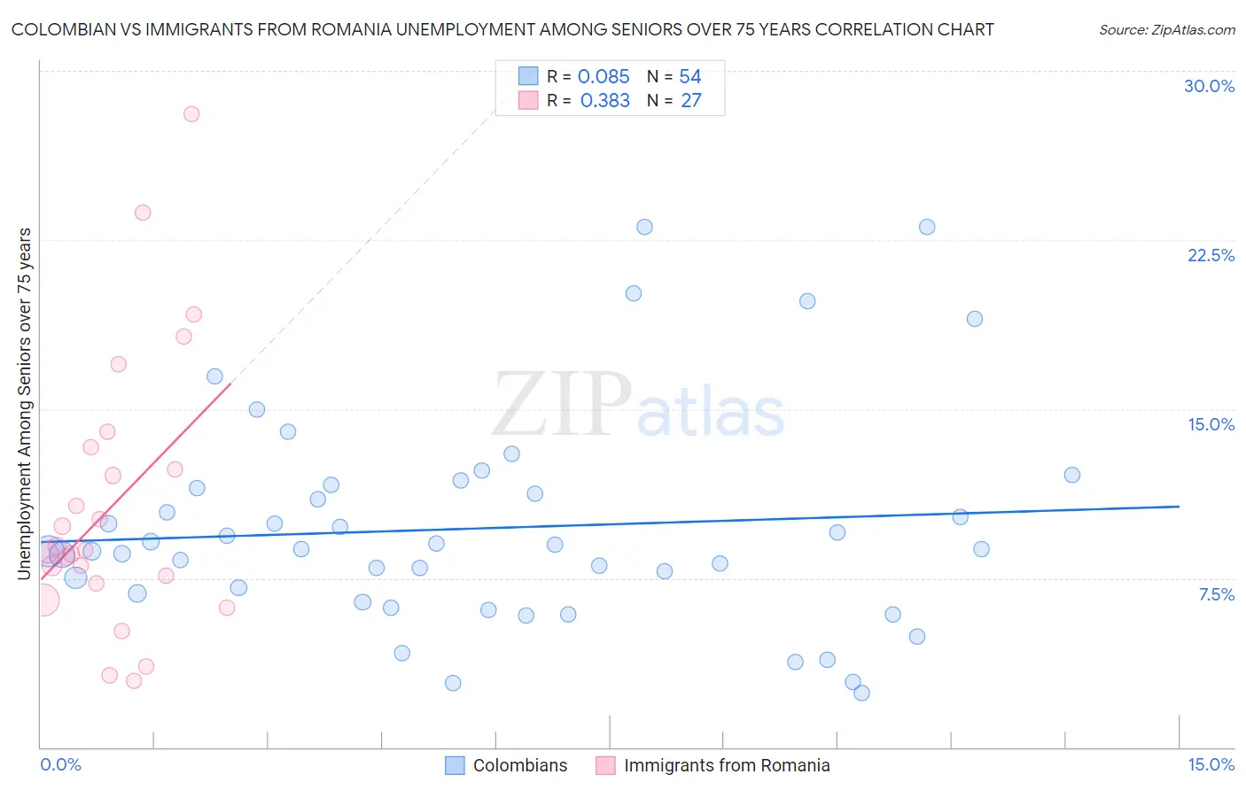 Colombian vs Immigrants from Romania Unemployment Among Seniors over 75 years