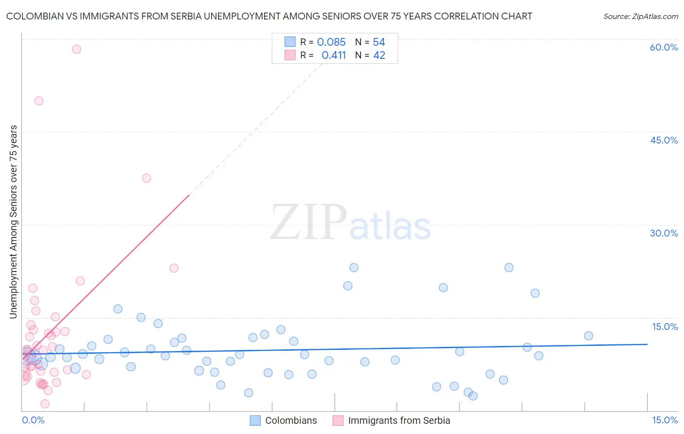 Colombian vs Immigrants from Serbia Unemployment Among Seniors over 75 years