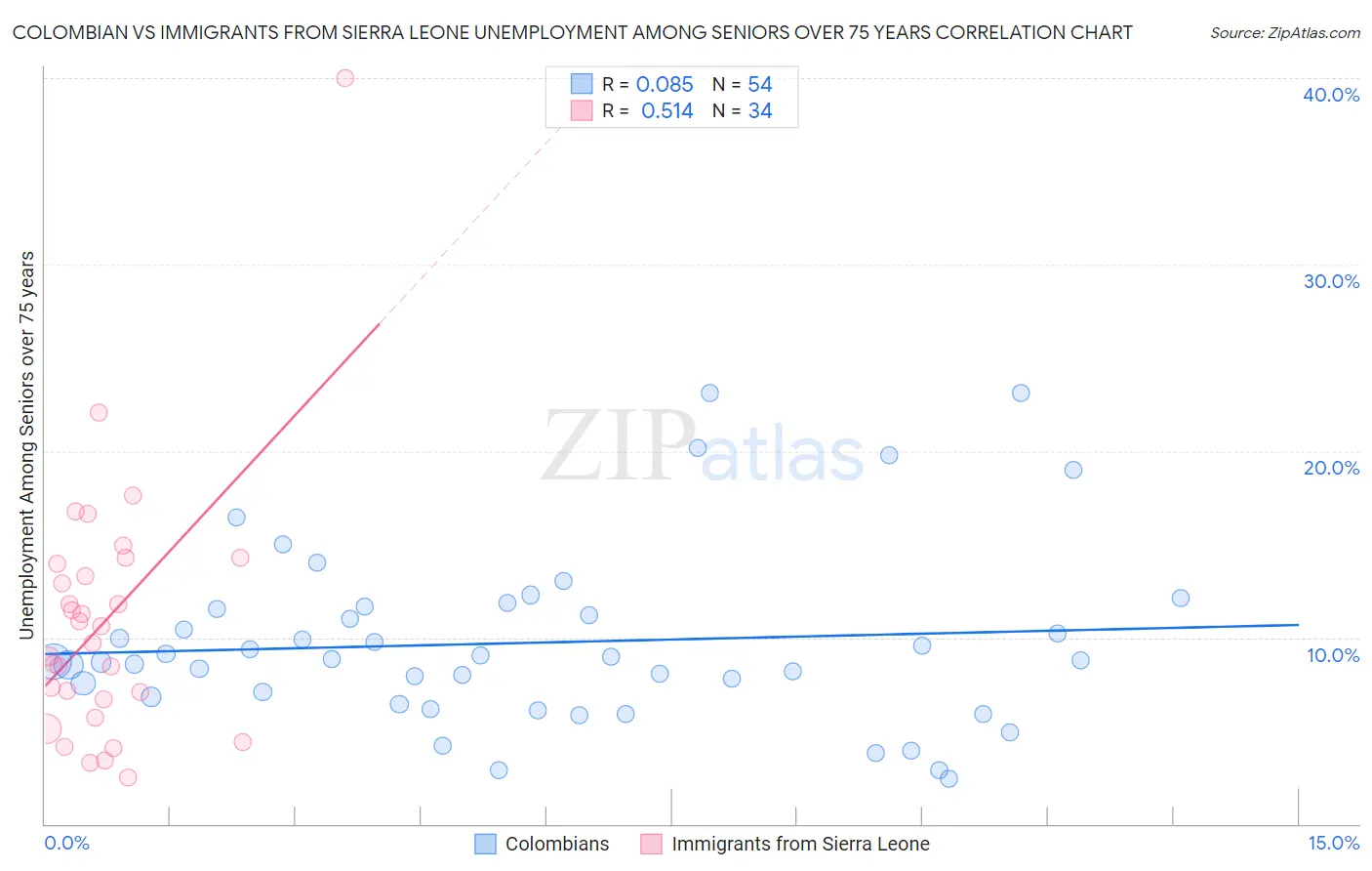 Colombian vs Immigrants from Sierra Leone Unemployment Among Seniors over 75 years