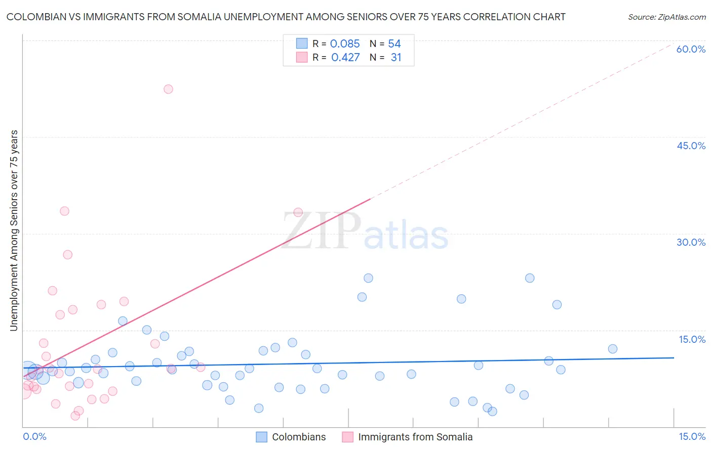 Colombian vs Immigrants from Somalia Unemployment Among Seniors over 75 years