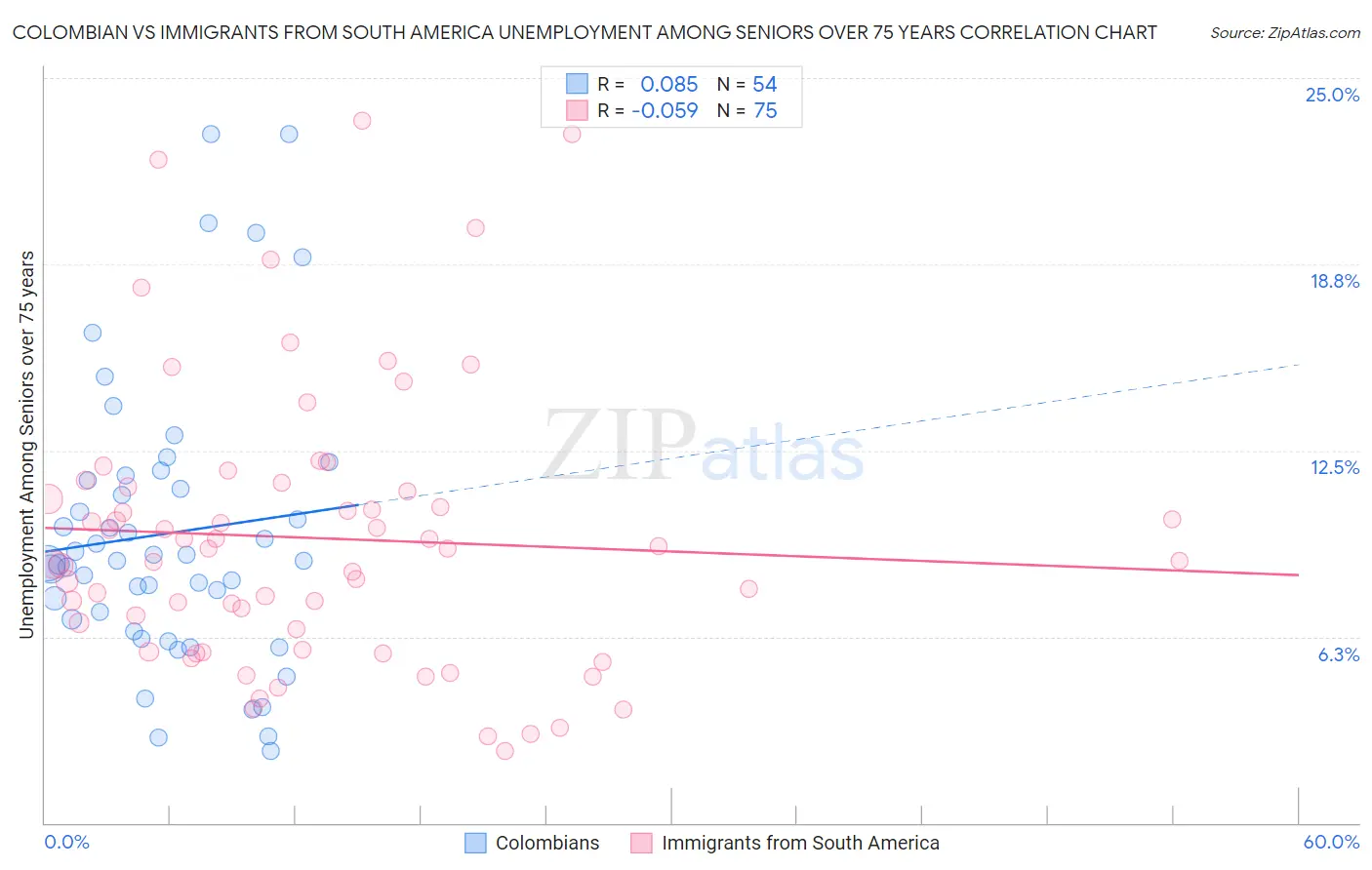 Colombian vs Immigrants from South America Unemployment Among Seniors over 75 years