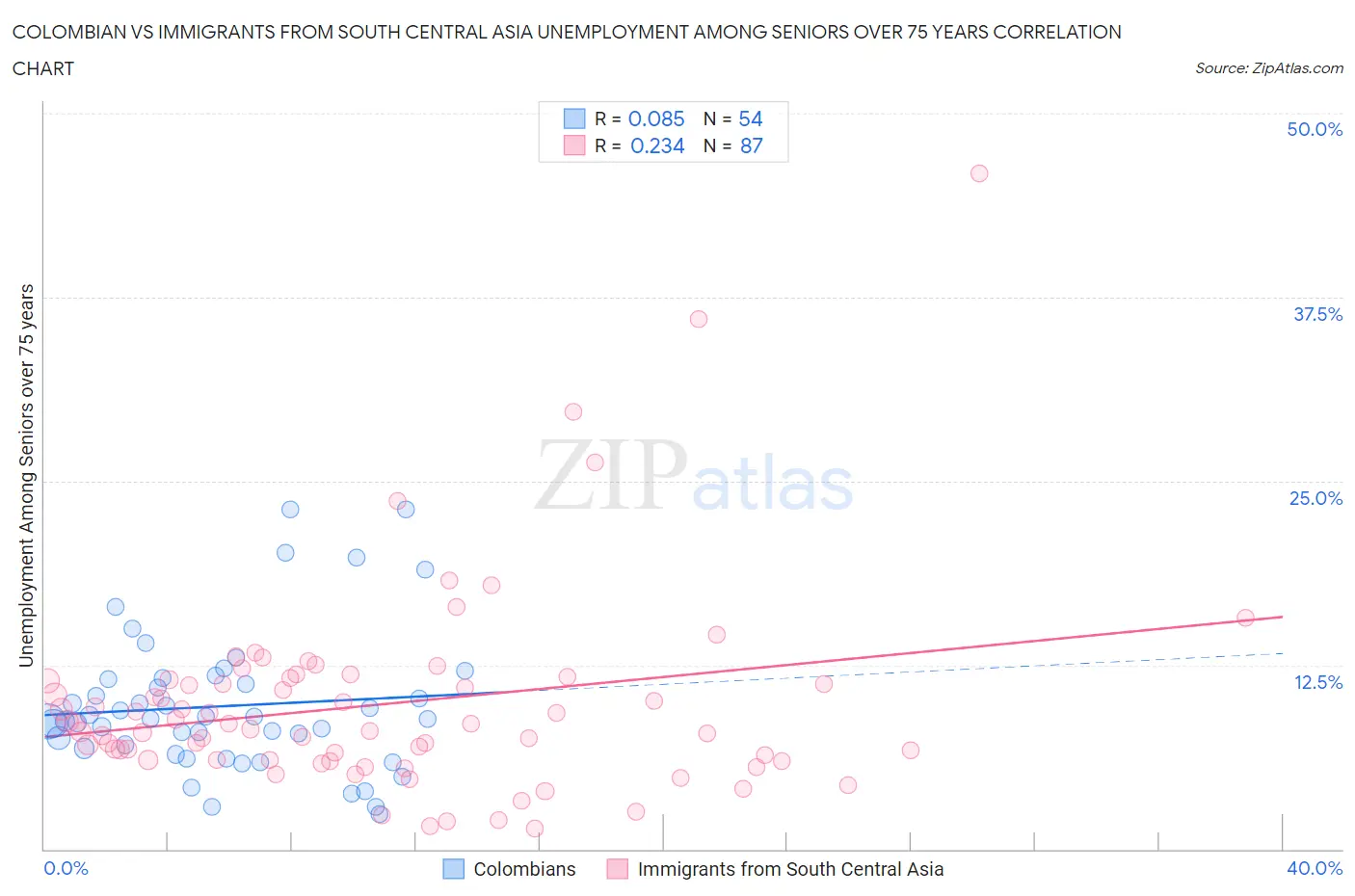 Colombian vs Immigrants from South Central Asia Unemployment Among Seniors over 75 years