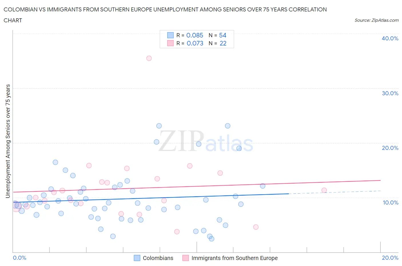 Colombian vs Immigrants from Southern Europe Unemployment Among Seniors over 75 years
