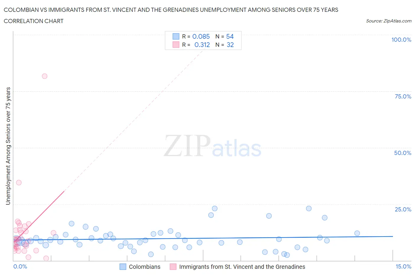 Colombian vs Immigrants from St. Vincent and the Grenadines Unemployment Among Seniors over 75 years