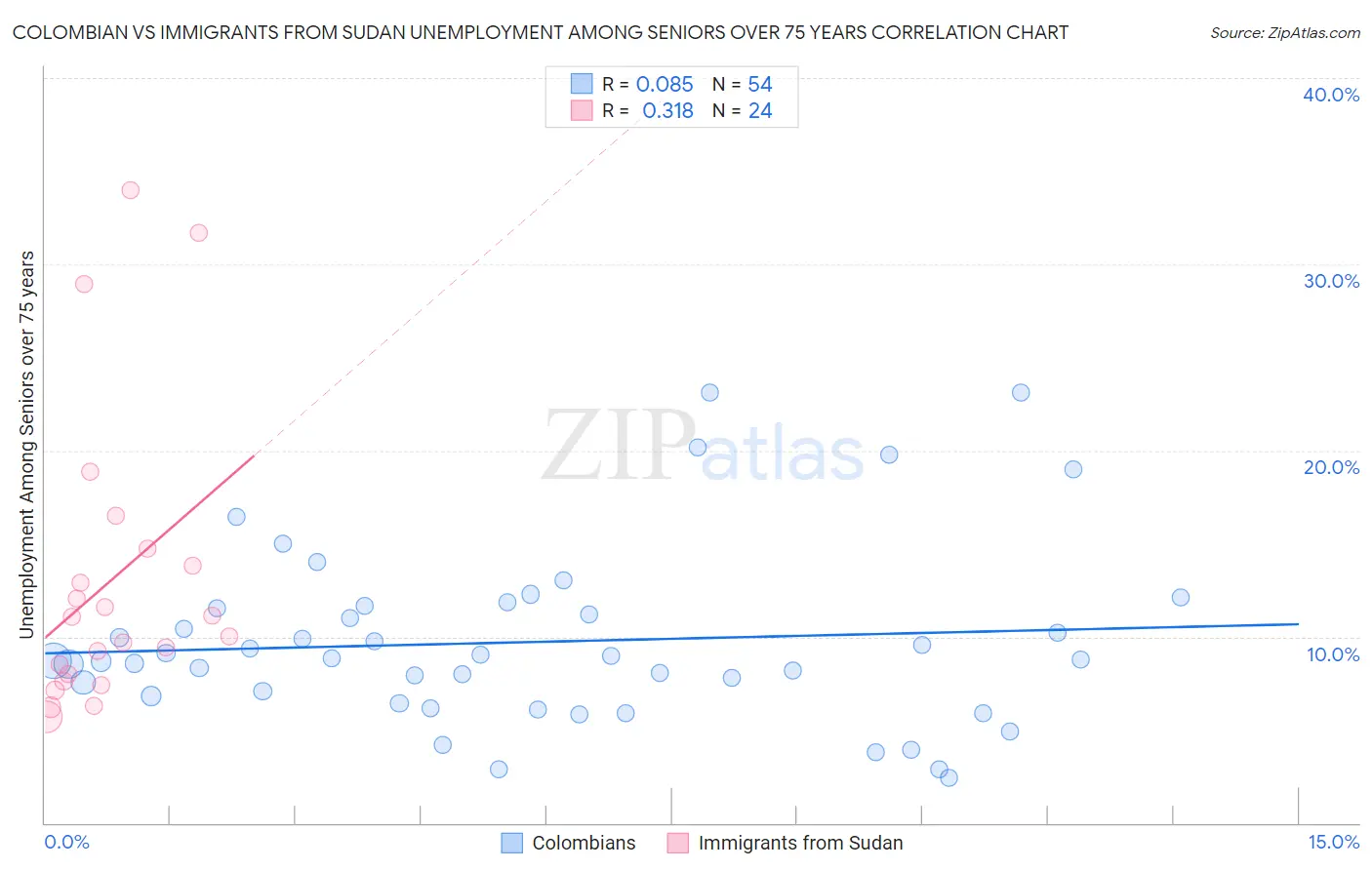 Colombian vs Immigrants from Sudan Unemployment Among Seniors over 75 years