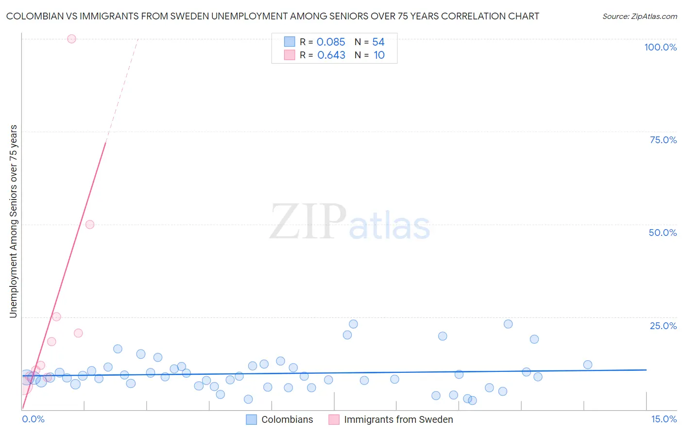 Colombian vs Immigrants from Sweden Unemployment Among Seniors over 75 years