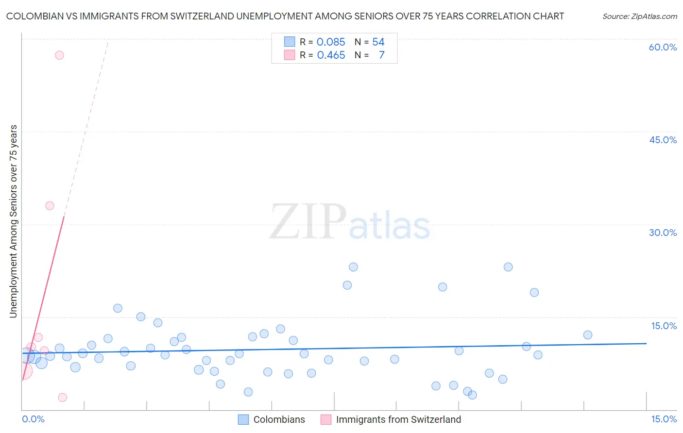 Colombian vs Immigrants from Switzerland Unemployment Among Seniors over 75 years